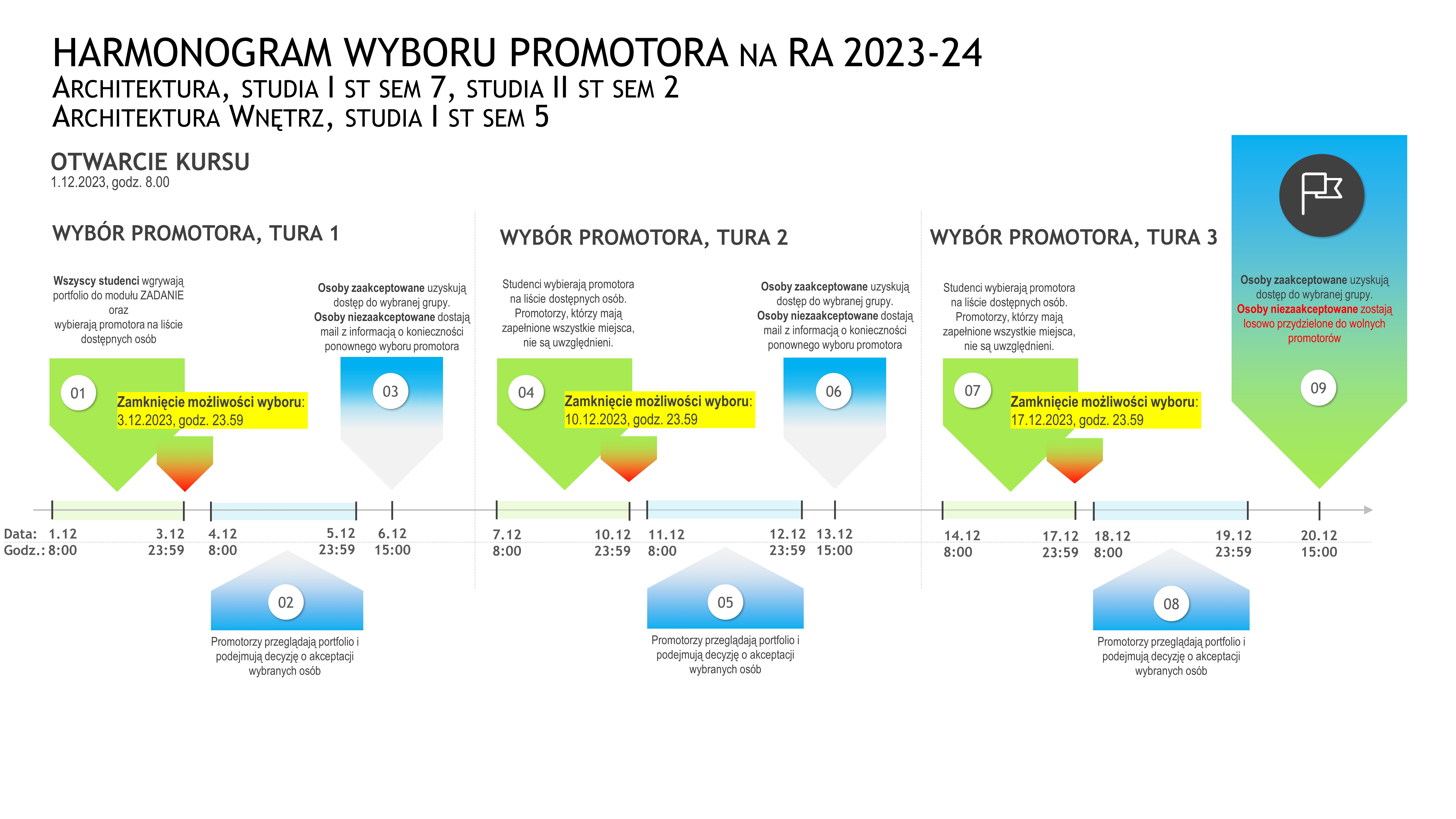 Harmonogram wyboru promotora - plansza